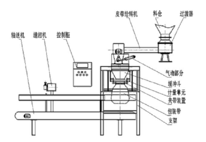 自動定量包裝機(jī)結(jié)構(gòu)組成 